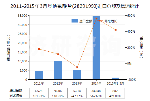 2011-2015年3月其他氯酸鹽(28291990)進口總額及增速統(tǒng)計 2011-2015年3月其他氯酸鹽(28291990)進口總額及增速統(tǒng)計